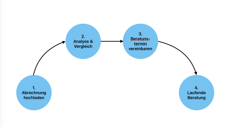 How it works: Schritt-f&uuml;r-Schritt Infografik in Blau
